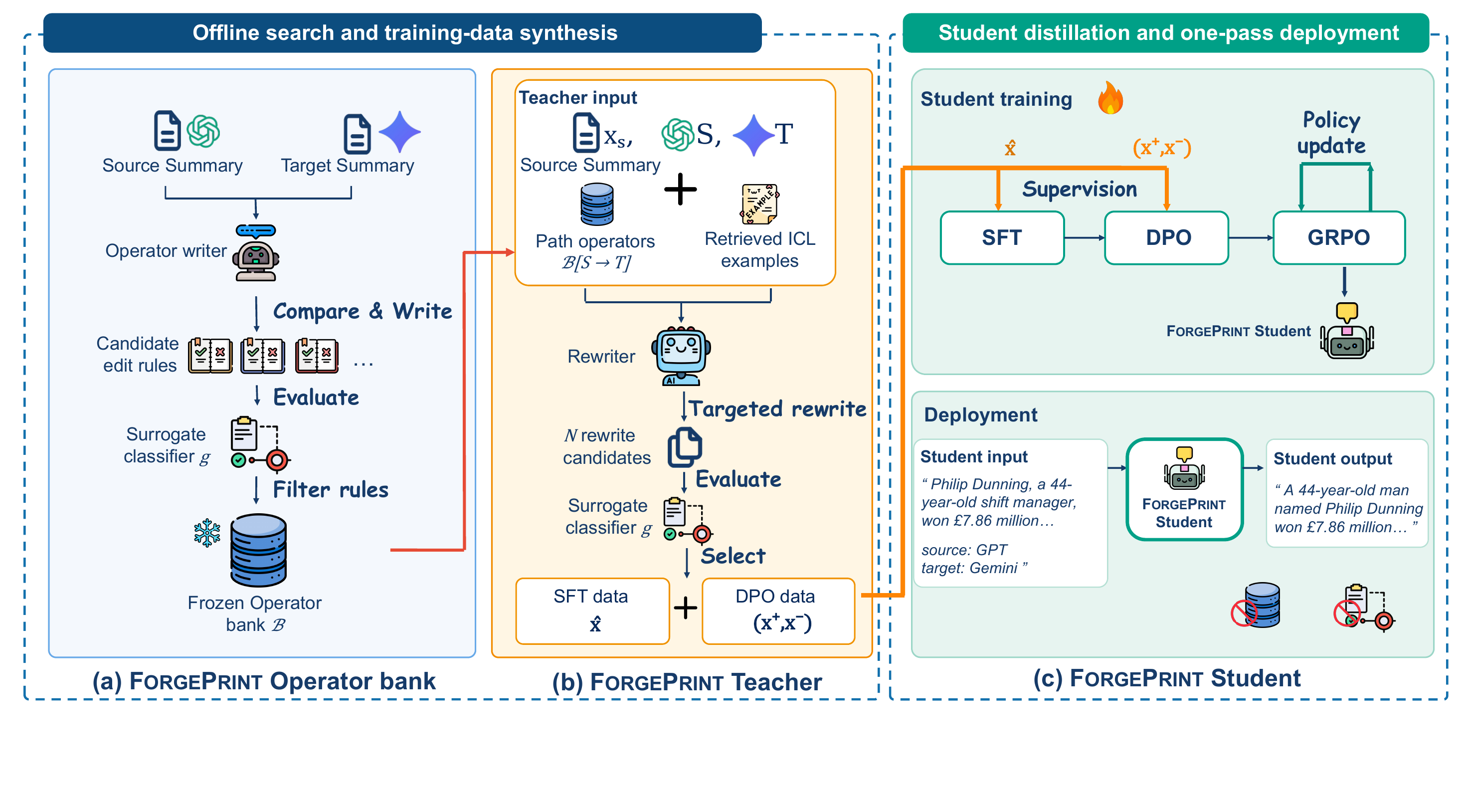ForgePrint pipeline: an offline operator bank, a Teacher that generates and selects candidate rewrites, and a Student distilled with SFT, DPO, and GRPO.