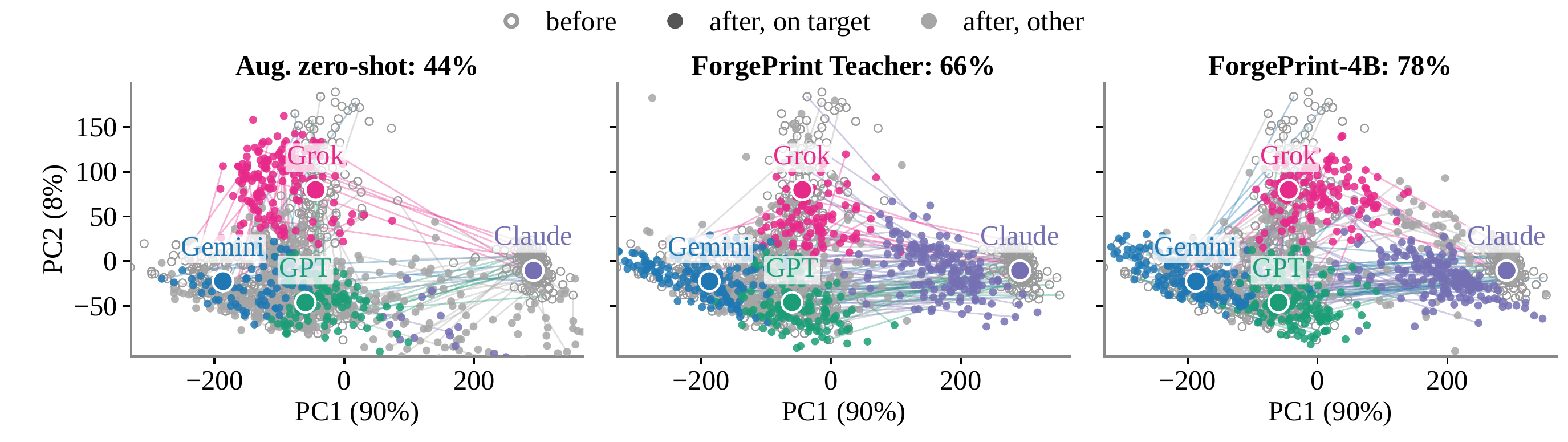 PCA projection through a held-out GPT-2 evaluator showing rewrites moving from the source region toward the chosen target region.