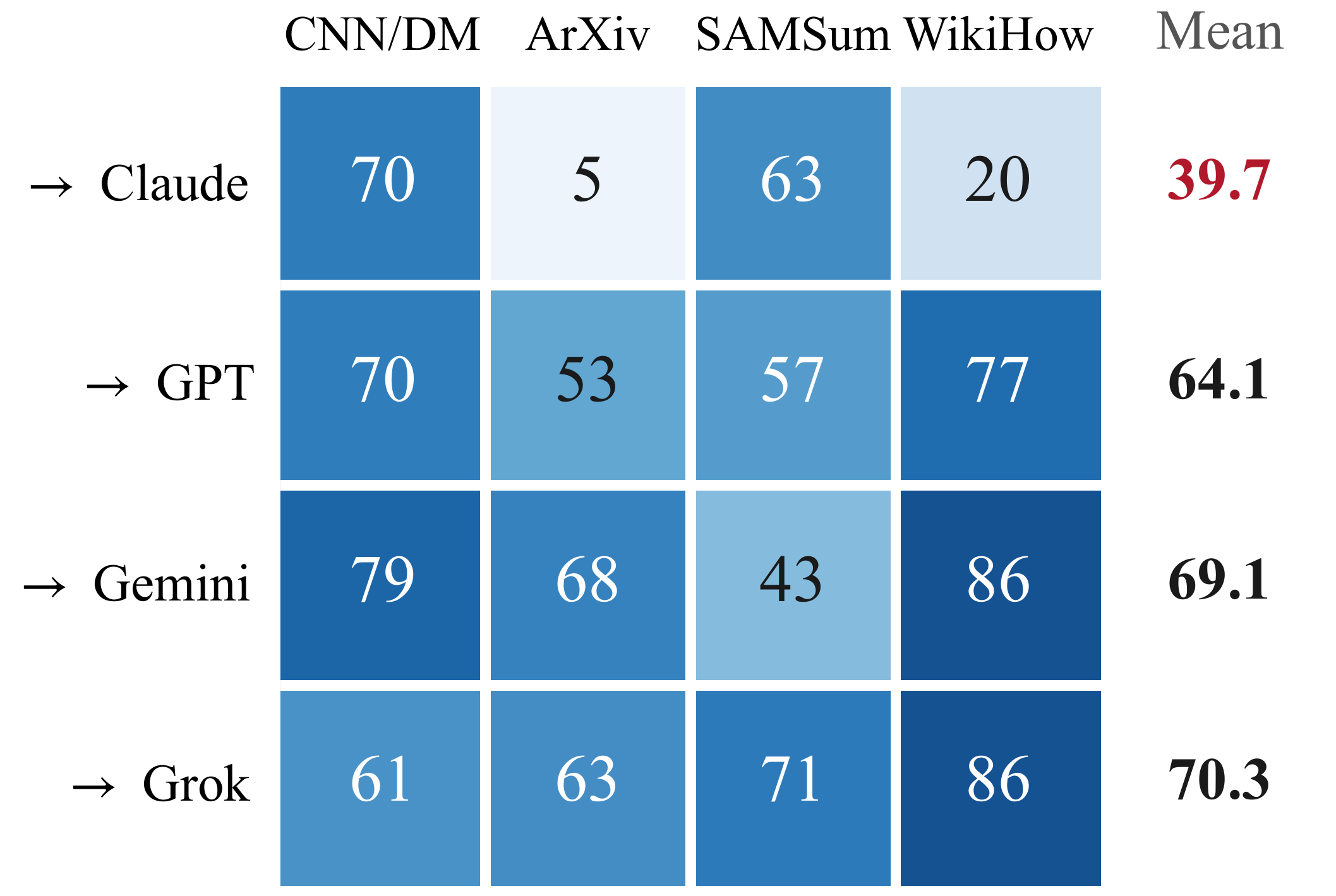 Heatmap of target ASR by target model and domain: Claude is hardest at 39.7% mean, Grok easiest at 70.3%.