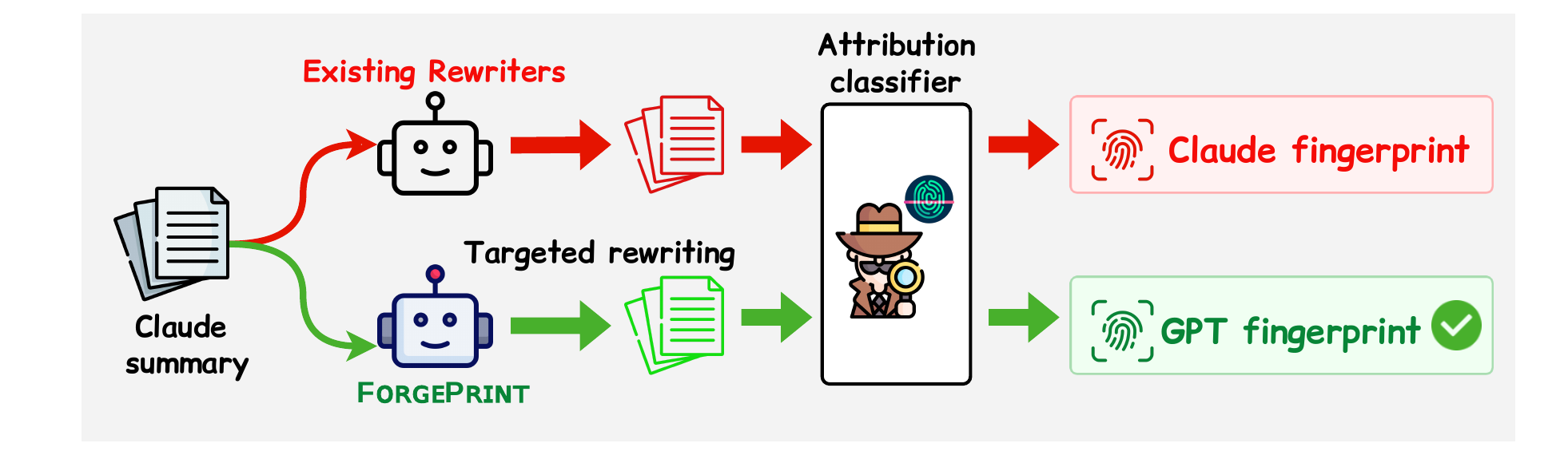 Starting from a Claude summary, existing rewriters largely preserve the Claude fingerprint, whereas ForgePrint shifts attribution toward the chosen GPT fingerprint.