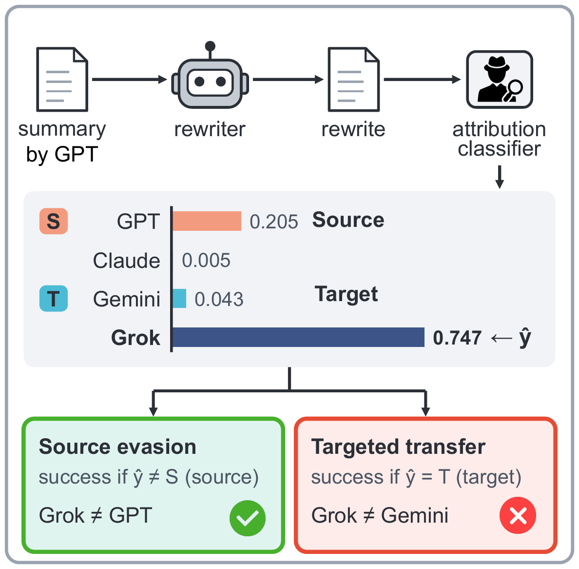 A GPT summary rewritten toward Gemini is classified as Grok: source evasion succeeds, but targeted transfer fails.