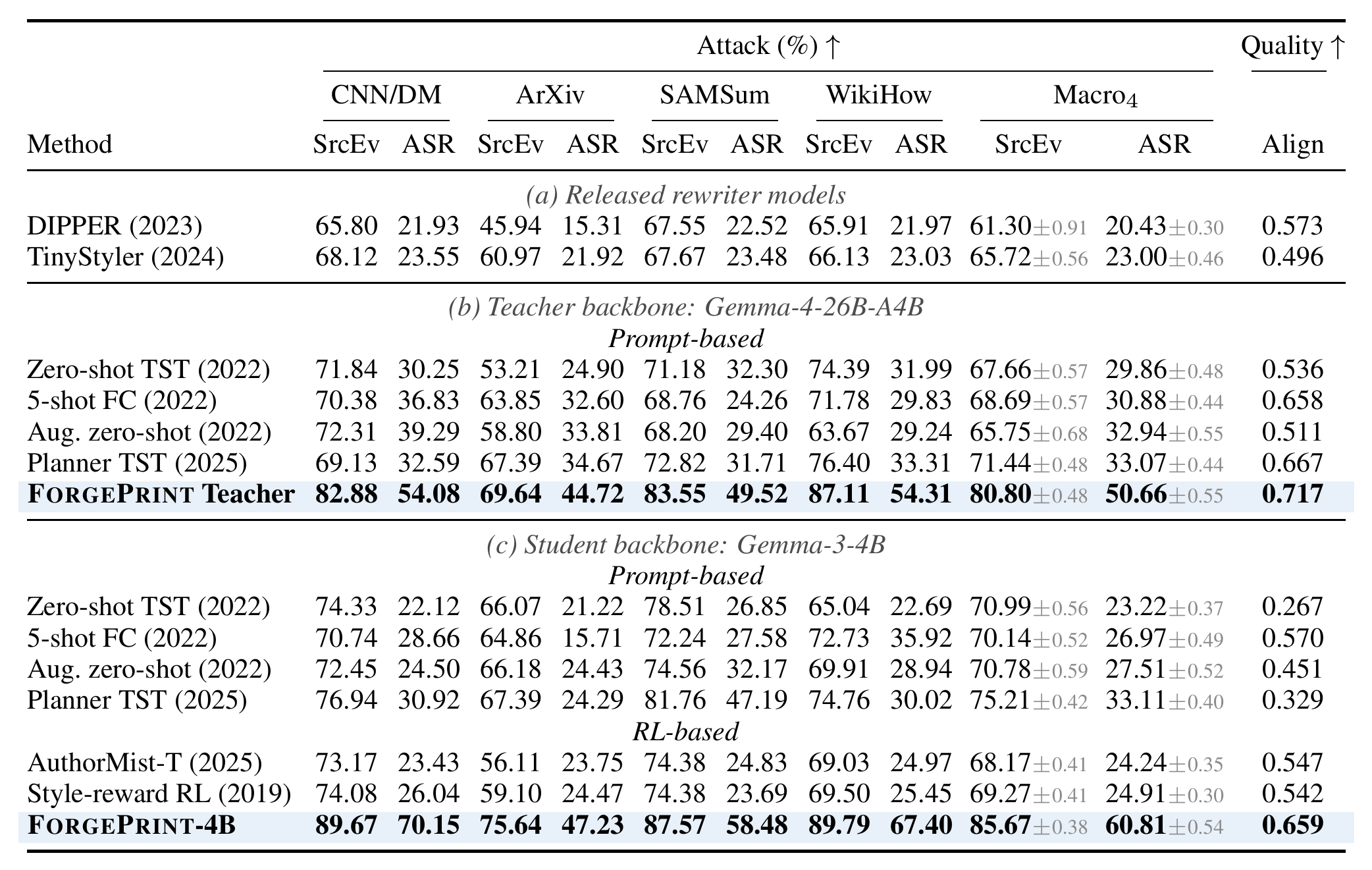 Table 1: main results on targeted fingerprint transfer across four domains, comparing six published baselines against the ForgePrint Teacher and the 4B Student.