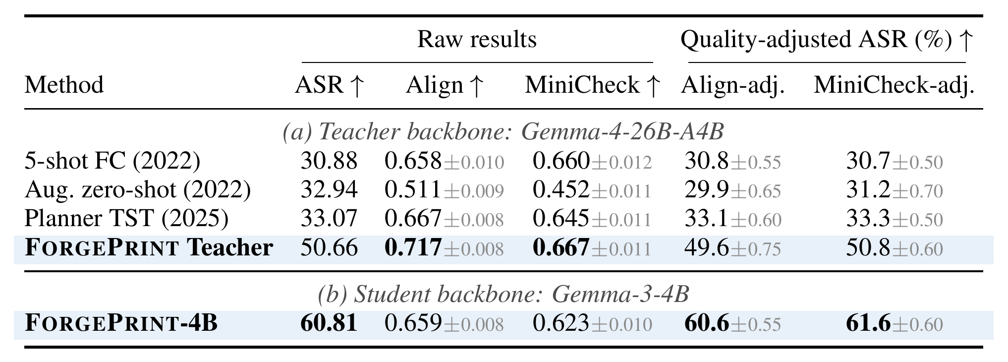 Table 2: raw and faithfulness-adjusted Macro-4 target ASR across four domains, using AlignScore or MiniCheck to match rewrite faithfulness.